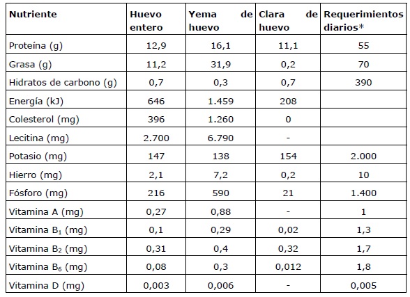 Valor nutricional del huevo